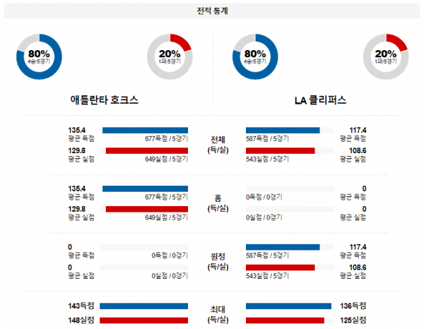 2월 6일 NBA분석 애틀랜타 vs LA클리퍼스 해외농구중계 NBA중계 농구분석