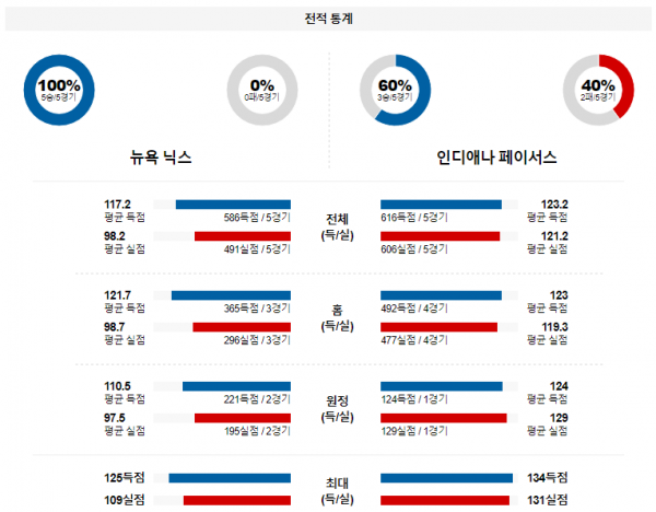 2월 2일 NBA분석 뉴욕 vs 인디애나 해외농구중계 NBA중계 농구분석