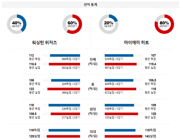 2월 3일 NBA분석 워싱턴 vs 마이애미 해외농구중계 NBA중계 농구분석