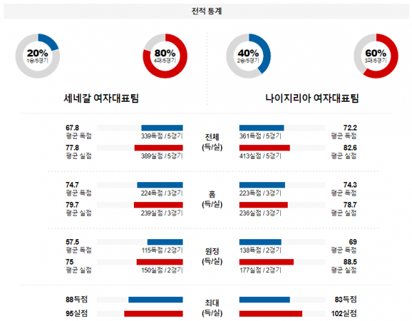 【해외농구분석】 세네갈 vs 나이지리아 2월 9일 여자농구 올림픽예선 농구중계 농구분석