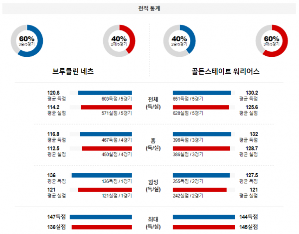 2월 6일 NBA분석 브루클린 vs 골든스테이트 해외농구중계 NBA중계 농구분석