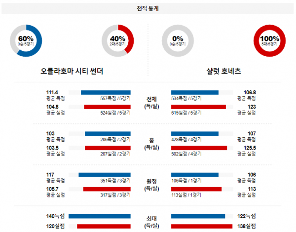 2월 3일 NBA분석 오클라호마시티 vs 샬럿 해외농구중계 NBA중계 농구분석