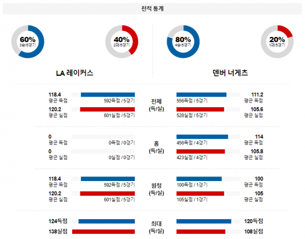 2월 9일 NBA분석 LA레이커스 vs 덴버 해외농구중계 NBA중계 농구분석