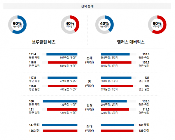 2월 7일 NBA분석 브루클린 vs 댈러스 해외농구중계 NBA중계 농구분석