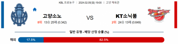 2월 5일 19:00 고양소노 vs 수원KT 국내농구분석