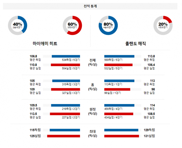 2월 7일 NBA분석 마이애미 vs 올랜도 해외농구중계 NBA중계 농구분석