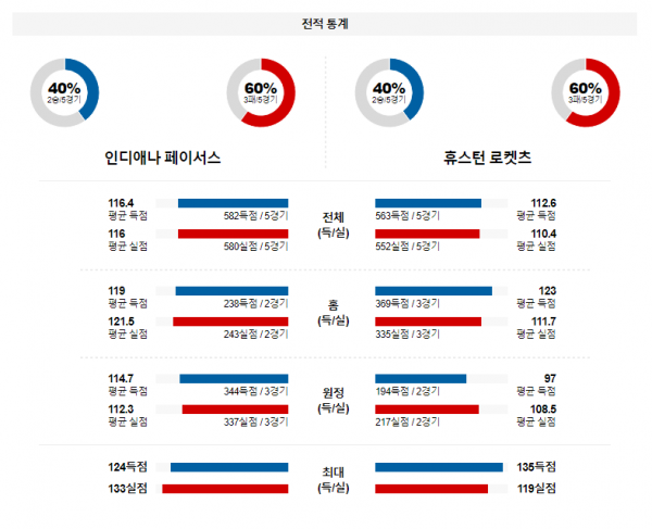 2월 7일 NBA분석 인디애나 vs 휴스턴 해외농구중계 NBA중계 농구분석