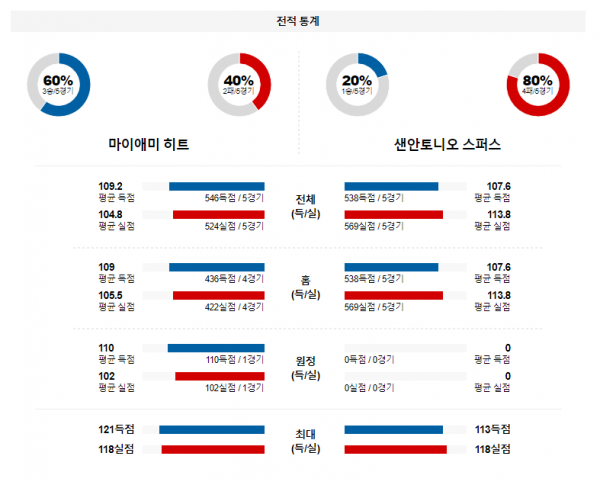 2월 8일 NBA분석 마이애미 vs 샌안토니오 해외농구중계 NBA중계 농구분석