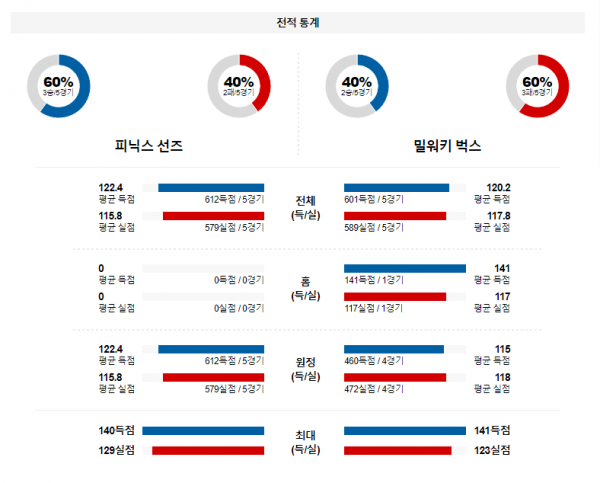 2월 7일 NBA분석 피닉스 vs 밀워키 해외농구중계 NBA중계 농구분석