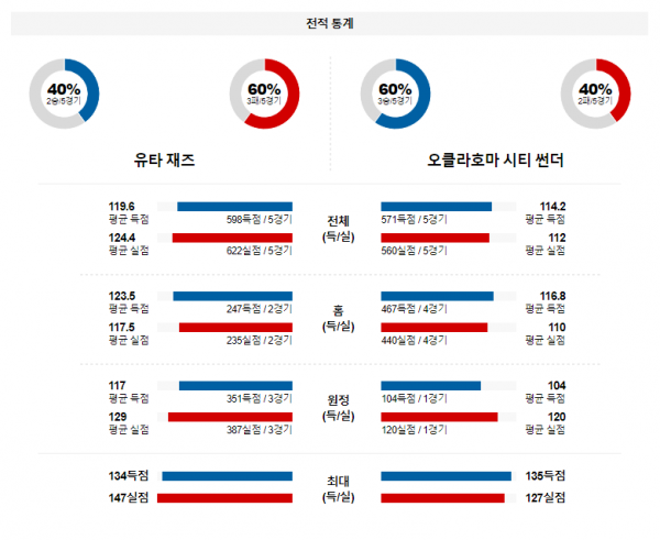 2월 7일 NBA분석 유타 vs 오클라호마시티 해외농구중계 NBA중계 농구분석