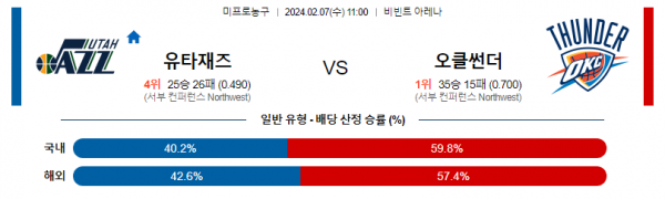 2월 7일 NBA분석 유타 vs 오클라호마시티 해외농구중계 NBA중계 농구분석