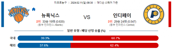 2월 11일 NBA분석 뉴욕 vs 인디애나 해외농구중계 NBA중계 농구분석