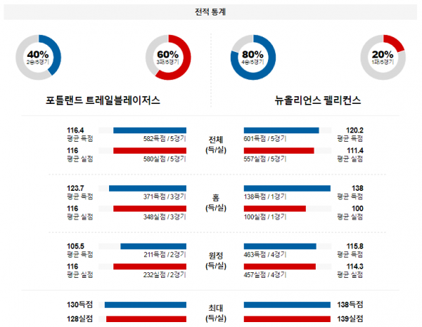 2월 11일 NBA분석 포틀랜드 vs 뉴올리언스 해외농구중계 NBA중계 농구분석