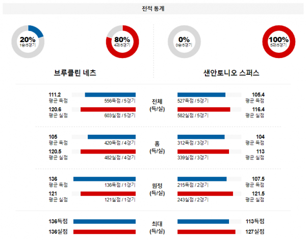 2월 11일 NBA분석 브루클린 vs 샌안토니오 해외농구중계 NBA중계 농구분석