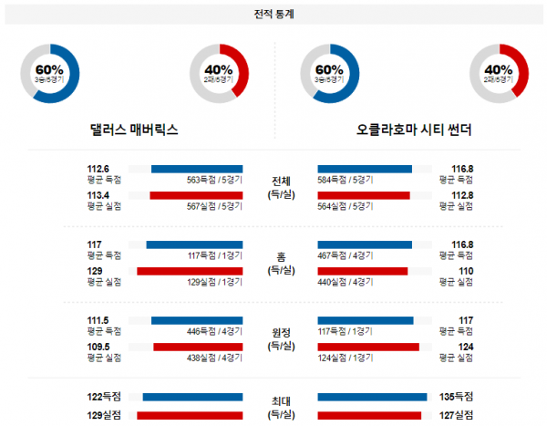 2월 11일 NBA분석 댈러스 vs 오클라호마시티 해외농구중계 NBA중계 농구분석