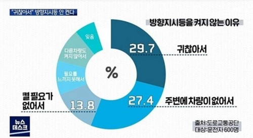 방향지시등을 켜지 않는 이유