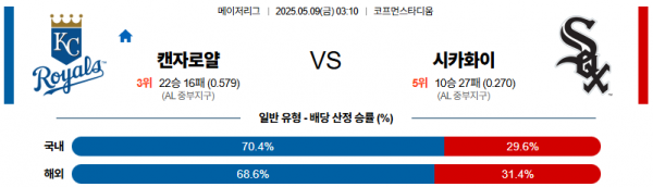 05월 09일 【 MLB 】 캔자스시티 VS 시카고 화이트삭스 MLB분석 무료중계 스포츠분석 관련 이미지
