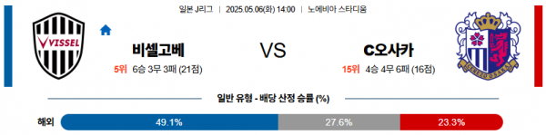 05월 06일 【 J리그1 】 비셀 고베 VS 세레소 오사카 해외축구분석 무료중계 스포츠분석 관련 이미지