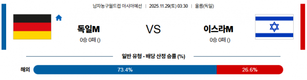 11월 29일 【 농구월드컵 예선 】 독일 VS 이스라엘 해외경기분석 무료중계 스포츠분석 관련 이미지